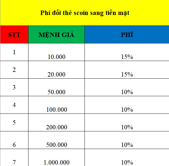 phí đổi thẻ scoin